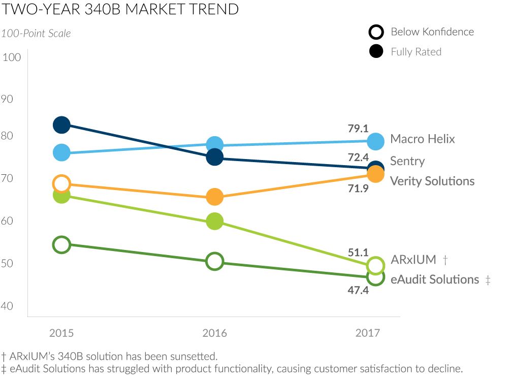 two year 340b market trend