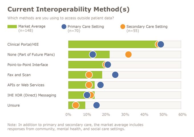 Chart with current interoperability methods