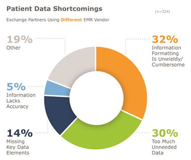 Chart showing patient data shortcomings