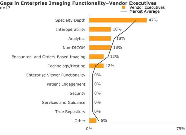 gaps in enterprise imaging functionality for vendor executives