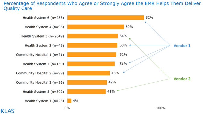 Percentage of Respondants Who Agree the EMR Helps Them Deliver Quality Care