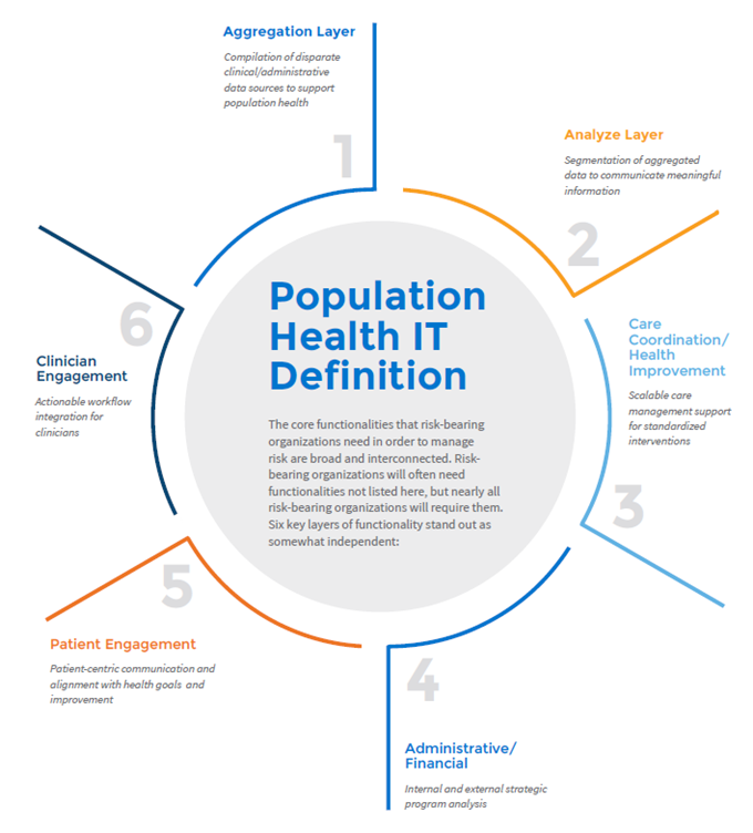 Population Health IT Defenition Graphic