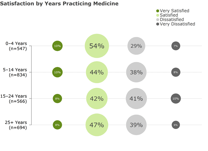 Satisfaction by Years Practicing Chart