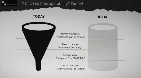 The Deep Interoperability Funnel