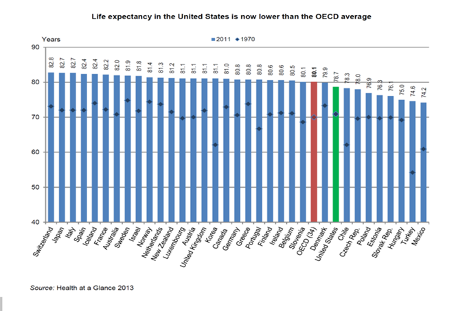 2011 vs 1970 Life Expectancy by Country Chart