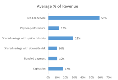 Average percent of revenue by value-based care model Chart
