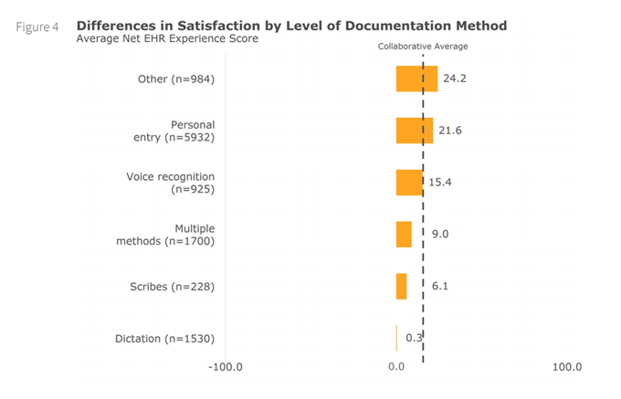 Differences in Satisfaction by Level of Documentation Method