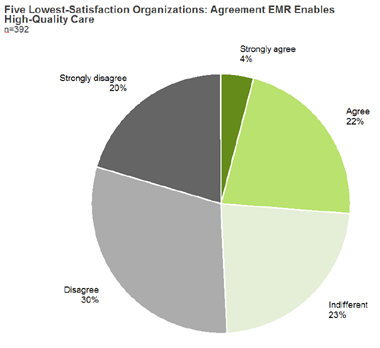 Chart of the lowest Scores From he Question: EMR Enables High-Quality Care