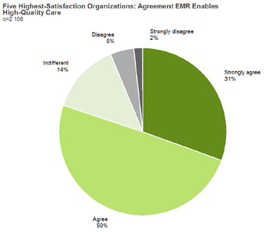 Chart of the Highest Scores From he Question: EMR Enables High-Quality Care