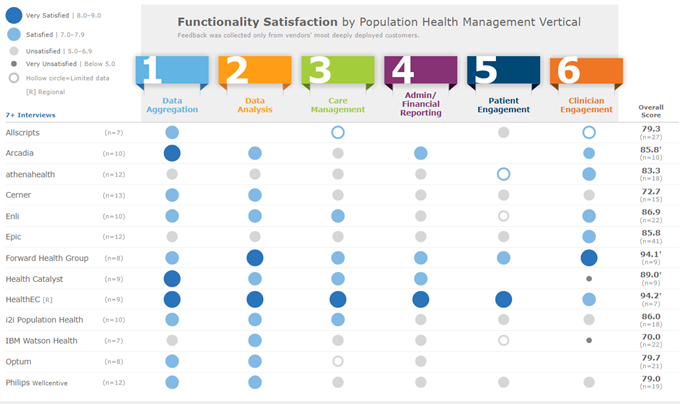 Functionality Satisfaction by Population Health Management Chart