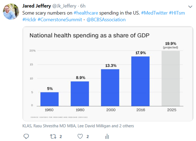 National Healthcare Spending as a Share of GDP
