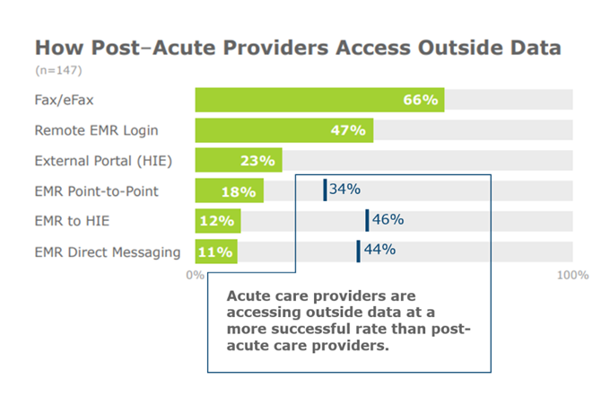 How Post-Acute Providers Access Outside Data