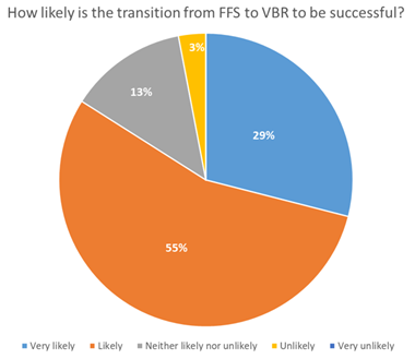 Likelyhood of a successful transfer from FFS to VBR Chart