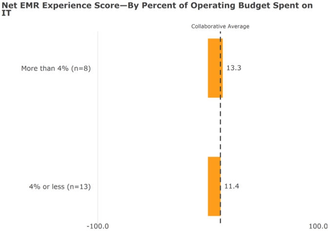 Net EMR Experience Score by Budget Spent on IT