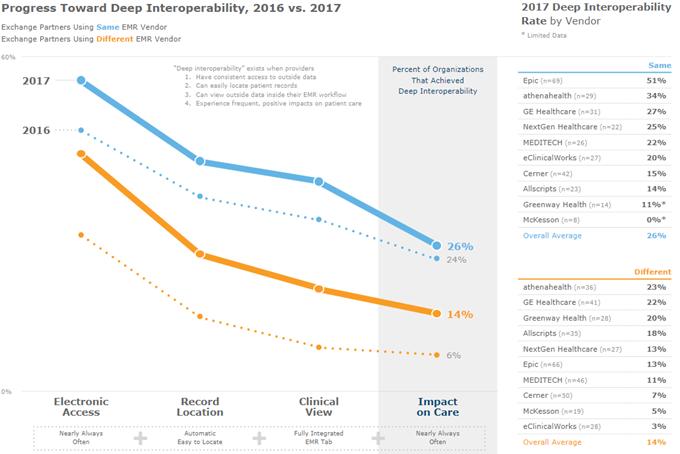 Progress Towards Deep Interoperability - 2016 vs. 2017 Chart