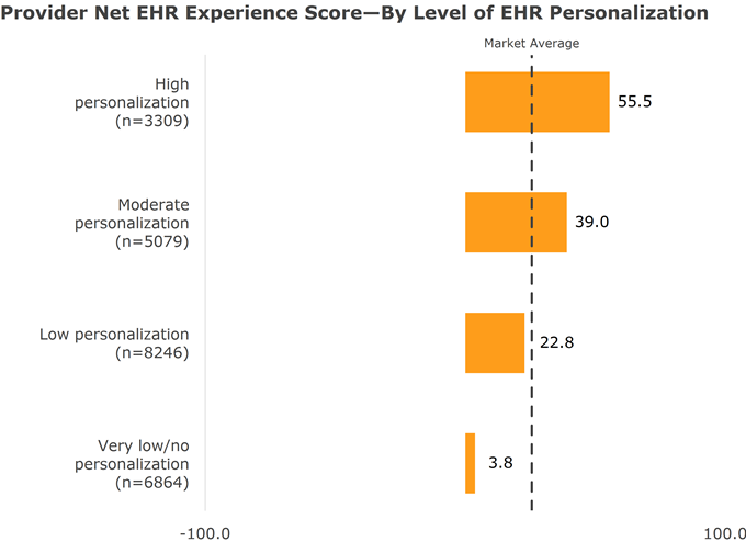 Provider Net EHR Experience Score - By Level of EHR Personalization