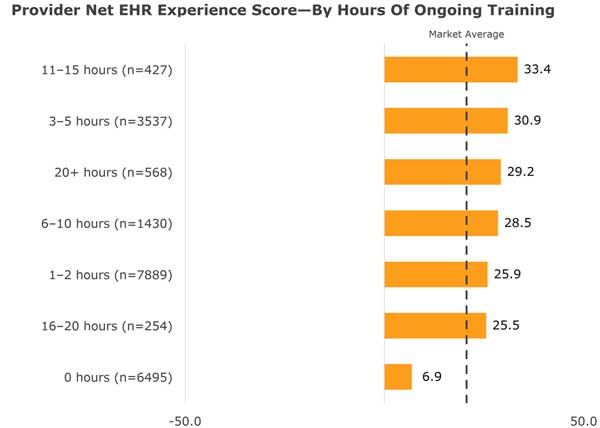 Provider Net EHR Experience Score - By Hours of Ongoing Training