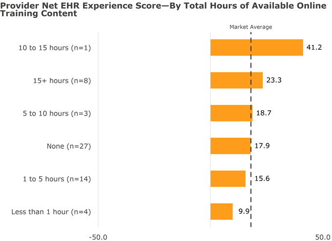 Provider Net EHR Experience Score - By Total Hours of Available Online Training Content
