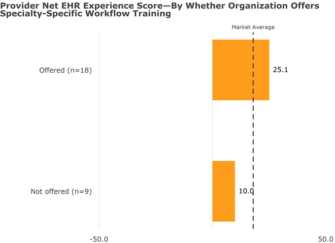 Provider Net EHR Experience Score - By Whether Organization Offers Specialty-Specific Workflow Training