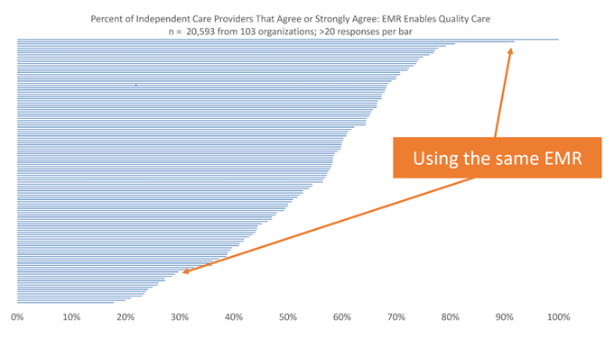 Wide Variation in Percentage of Respondants Who Agree the EMR Enables Quality Care