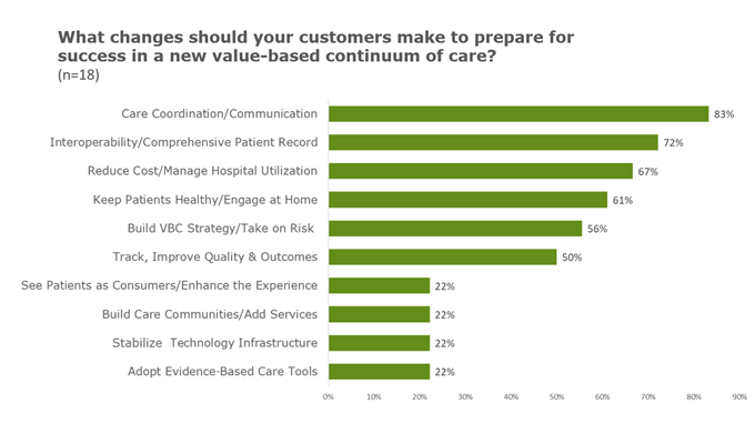 Chart showing what changes customers should make to prepare for success in value-based care