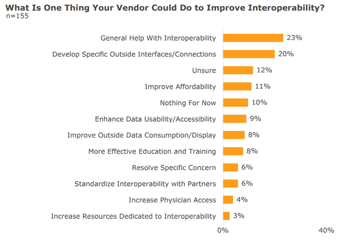 Chart showing responses to what you vendor could do to improve Interoperability?