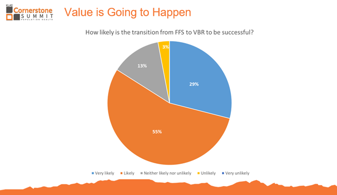How Likely is the Transition from FFS to VBR to be Successful - Pie Chart