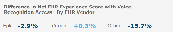 Difference in Net EHR Experience Score with Voice Recognition Access - By EHR Vendor