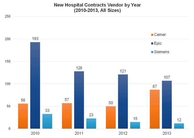 KLAS Image: New Hospital Contracts Vendor chart