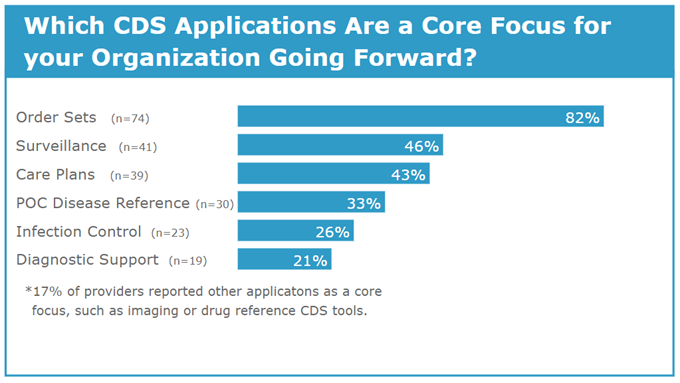 Which CDS Applications Are a Core Focus for your Organization Going Forward?