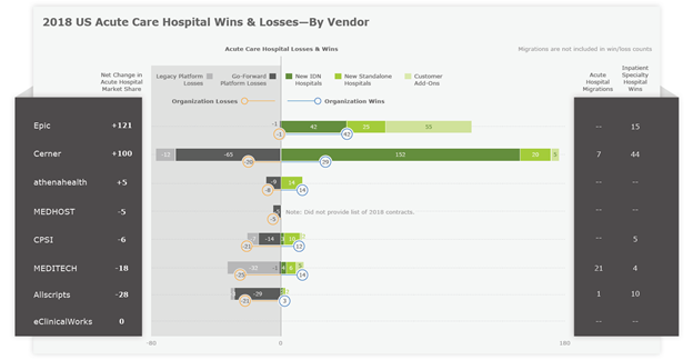 2018 US Acute Care Hospital EMR Wins and Losses by Vendor