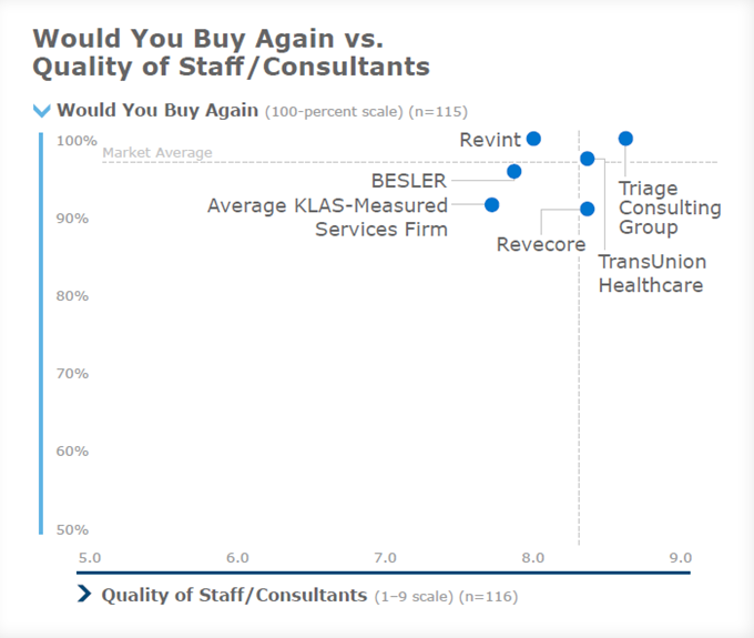 Chart showing would you buy again vs quality of staff and consultants