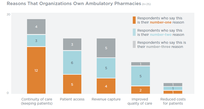 chart covering reasons that organizations own ambulatory pharmacies