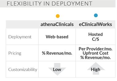 athenahealth or eClinicalWorks: Which One Is Right For You? - Cover