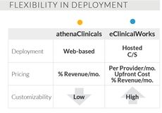 athenahealth or eClinicalWorks: Which One Is Right For You?