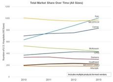 EMR Market Share by the Numbers: The Cerner/Siemens Acquisition, Part 1