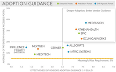 Patient Portal Adoption: From 5% to 20% and Beyond