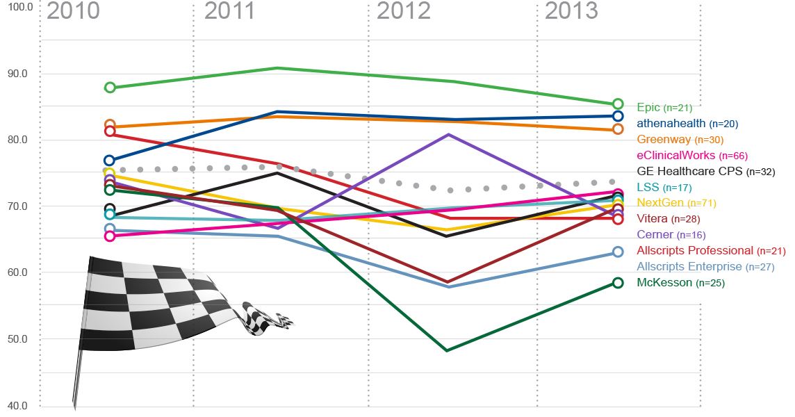 overall performance score trend