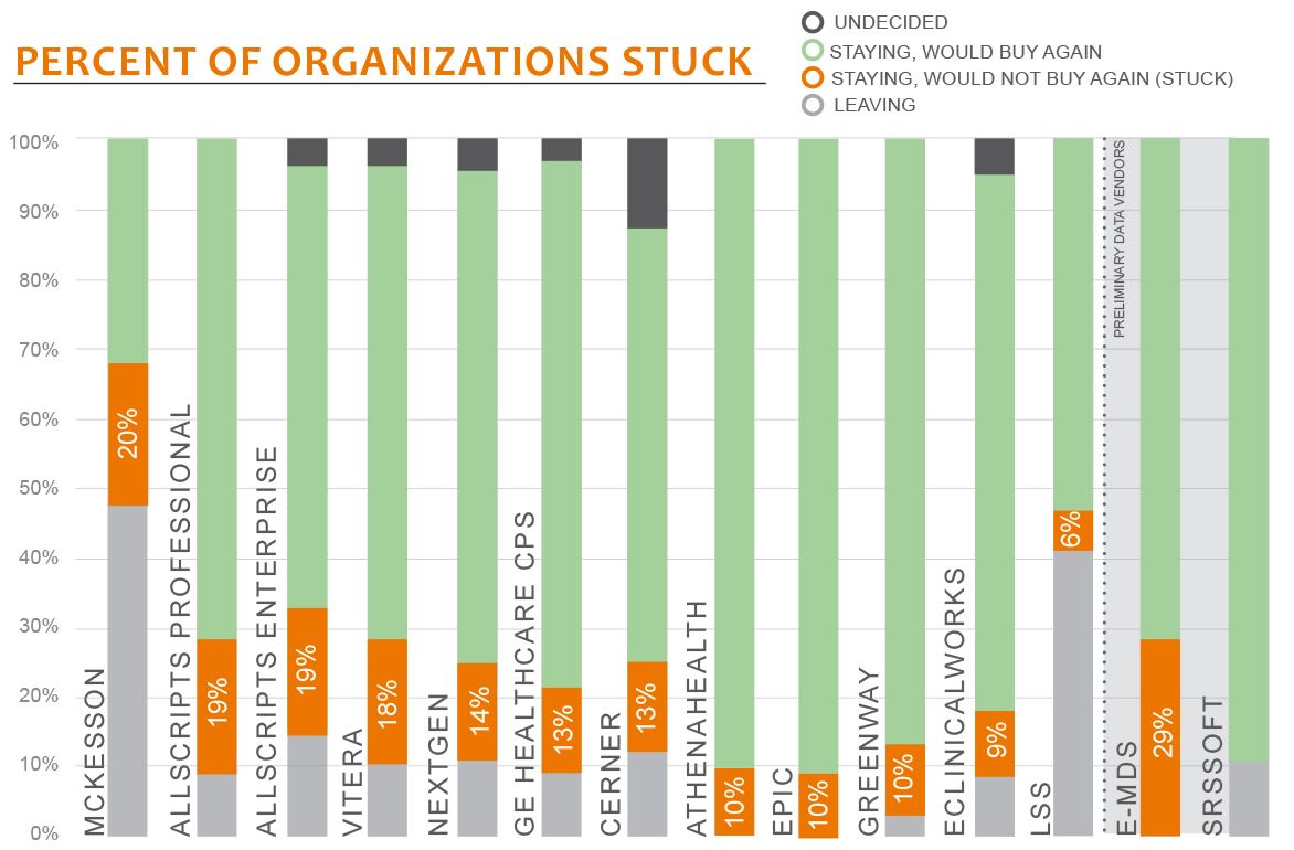 percent of organizations stuck