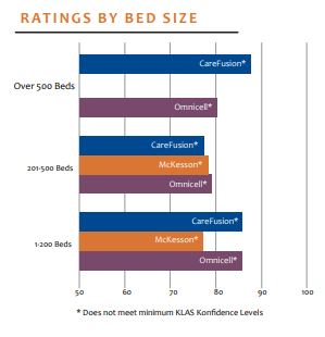 ratings ratings by bed size