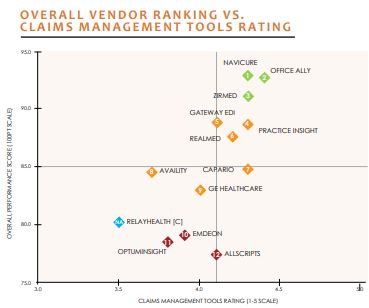 overall vendor ranking vs claims management tools rating