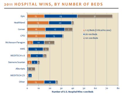 2011 hospital wins by number of beds