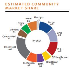 estimated community market share