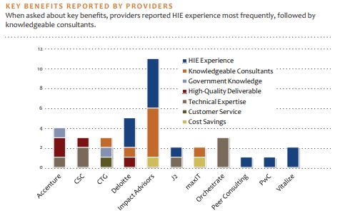 key benefits reported by providers