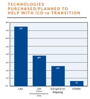 technologies purchased and planned to help with icd10 transition