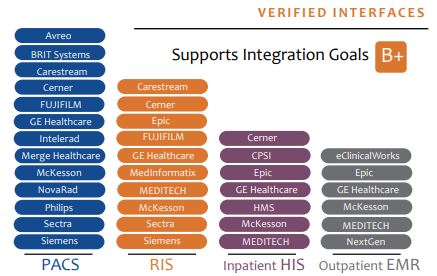 verified interfaces