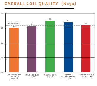 overall coil quality