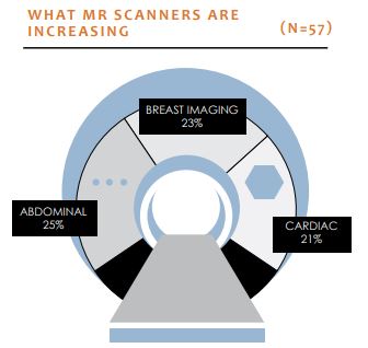 what mr scanners are increasing