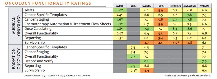 oncology functionality rating