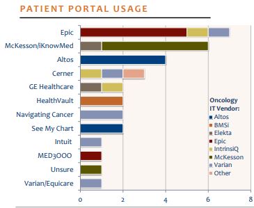 patient portal usage
